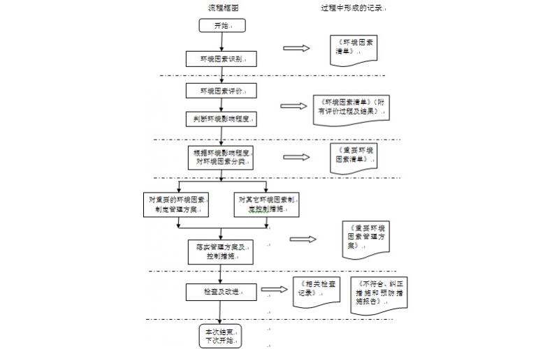 ISO14001環(huán)境管理體系環(huán)境因素的識別與評價